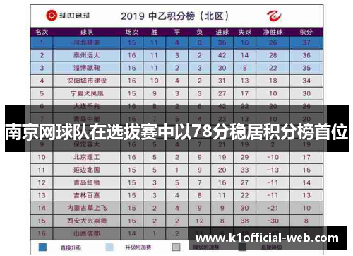 南京网球队在选拔赛中以78分稳居积分榜首位