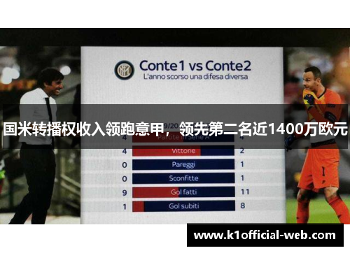 国米转播权收入领跑意甲，领先第二名近1400万欧元