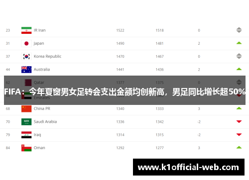 FIFA：今年夏窗男女足转会支出金额均创新高，男足同比增长超50%